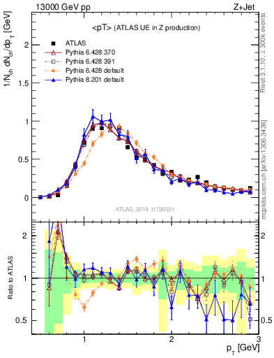 Plot of avgpt in 13000 GeV pp collisions