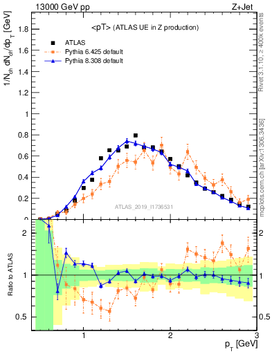 Plot of avgpt in 13000 GeV pp collisions