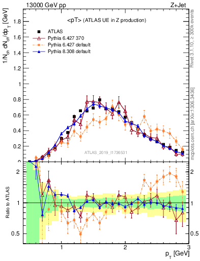 Plot of avgpt in 13000 GeV pp collisions
