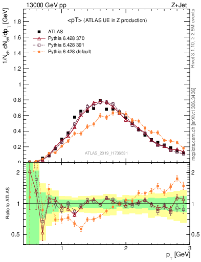 Plot of avgpt in 13000 GeV pp collisions
