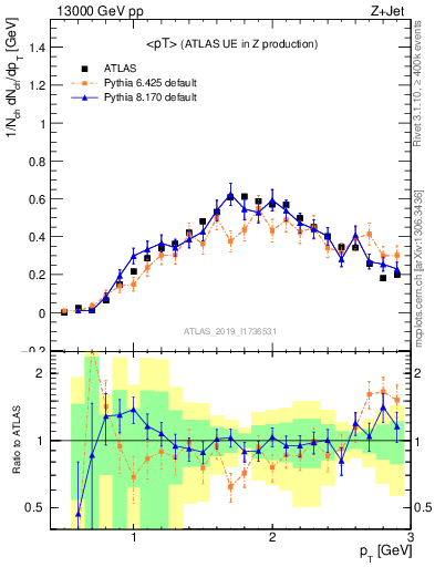 Plot of avgpt in 13000 GeV pp collisions
