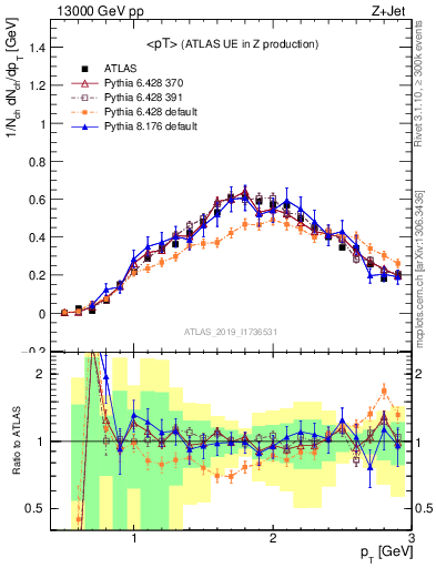 Plot of avgpt in 13000 GeV pp collisions
