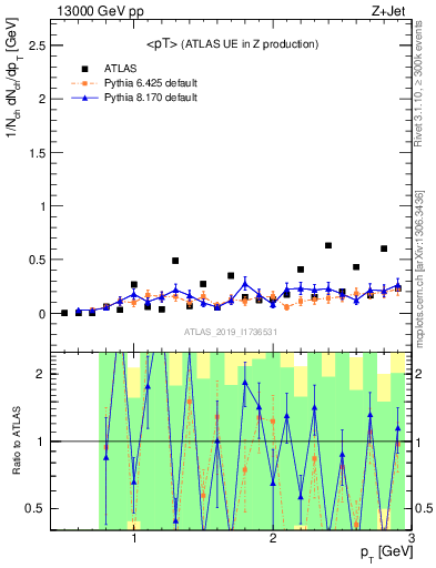 Plot of avgpt in 13000 GeV pp collisions