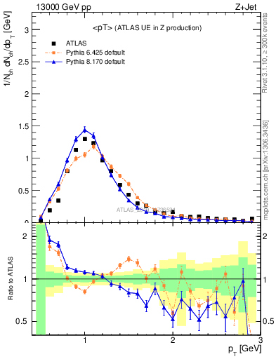 Plot of avgpt in 13000 GeV pp collisions