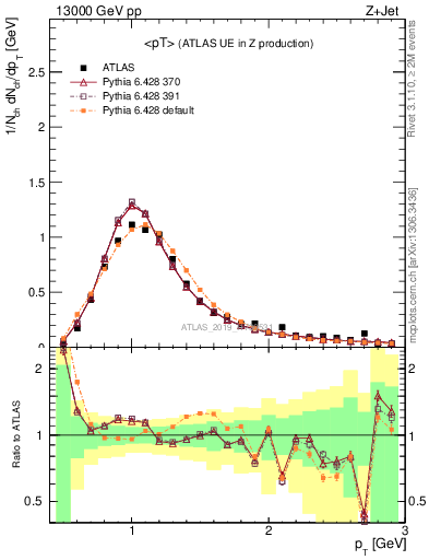 Plot of avgpt in 13000 GeV pp collisions