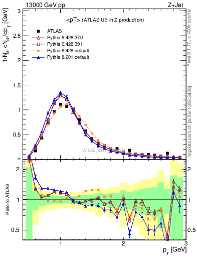Plot of avgpt in 13000 GeV pp collisions