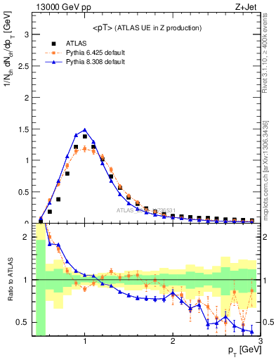 Plot of avgpt in 13000 GeV pp collisions