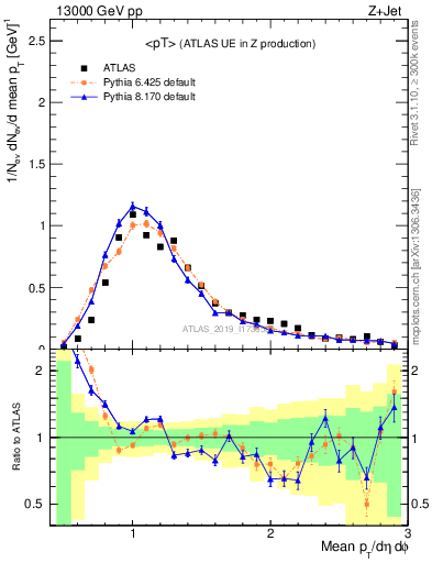 Plot of avgpt in 13000 GeV pp collisions