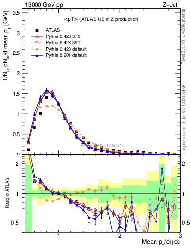 Plot of avgpt in 13000 GeV pp collisions