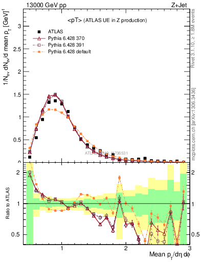 Plot of avgpt in 13000 GeV pp collisions