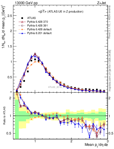 Plot of avgpt in 13000 GeV pp collisions