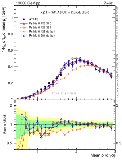 Plot of avgpt in 13000 GeV pp collisions