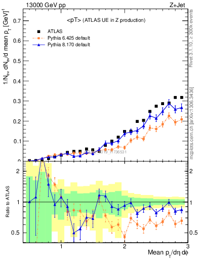 Plot of avgpt in 13000 GeV pp collisions