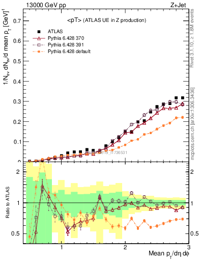 Plot of avgpt in 13000 GeV pp collisions