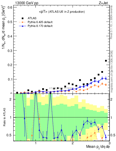Plot of avgpt in 13000 GeV pp collisions