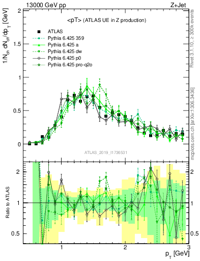 Plot of avgpt in 13000 GeV pp collisions