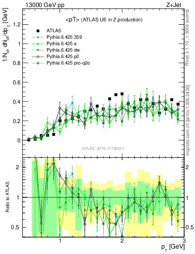 Plot of avgpt in 13000 GeV pp collisions