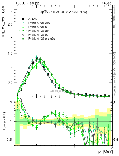 Plot of avgpt in 13000 GeV pp collisions