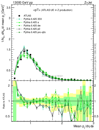 Plot of avgpt in 13000 GeV pp collisions