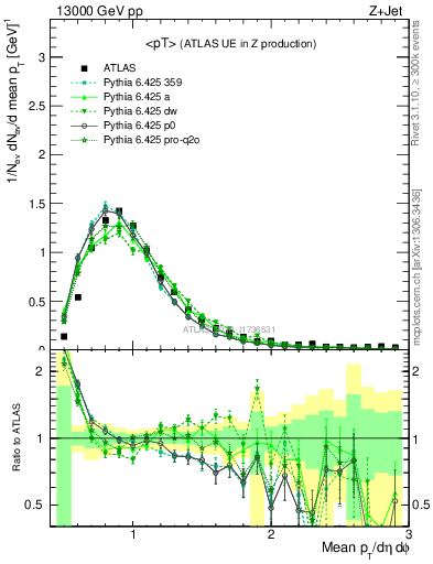 Plot of avgpt in 13000 GeV pp collisions