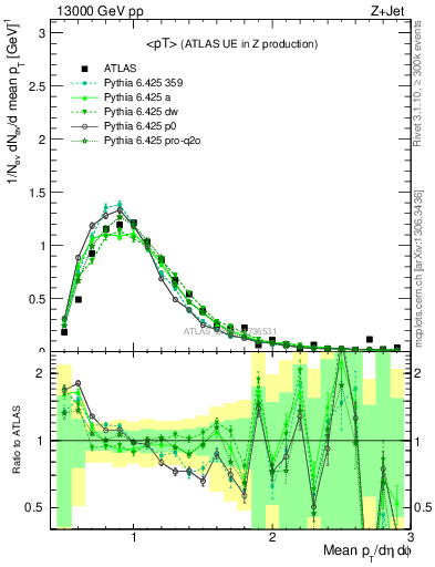 Plot of avgpt in 13000 GeV pp collisions