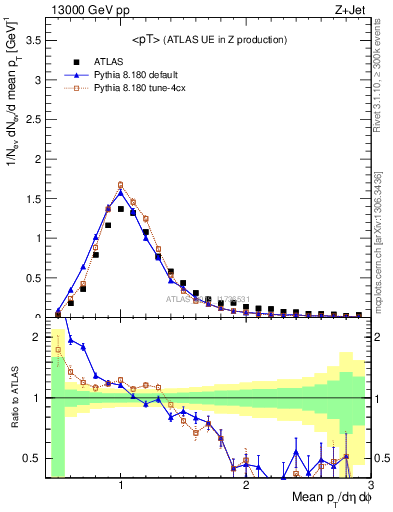 Plot of avgpt in 13000 GeV pp collisions