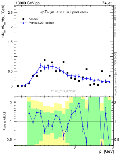 Plot of avgpt in 13000 GeV pp collisions