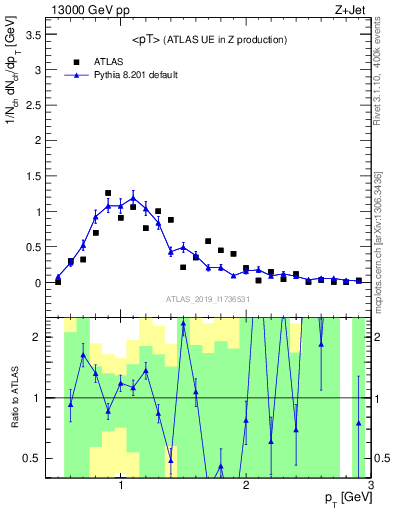 Plot of avgpt in 13000 GeV pp collisions