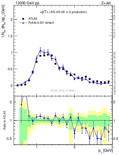 Plot of avgpt in 13000 GeV pp collisions
