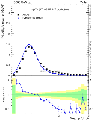 Plot of avgpt in 13000 GeV pp collisions