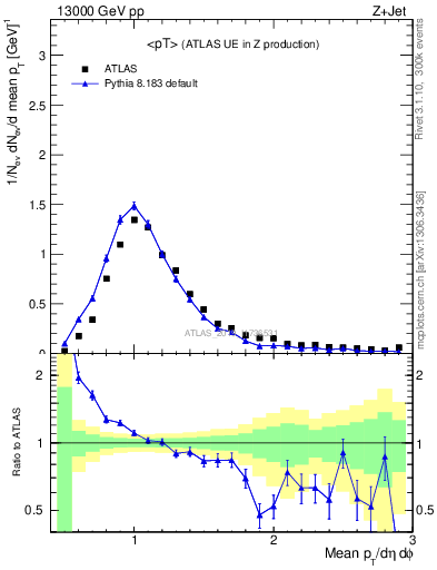 Plot of avgpt in 13000 GeV pp collisions