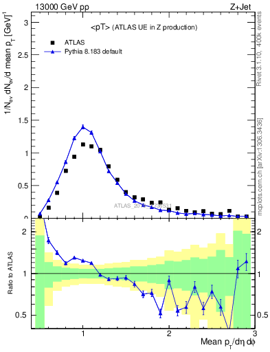 Plot of avgpt in 13000 GeV pp collisions