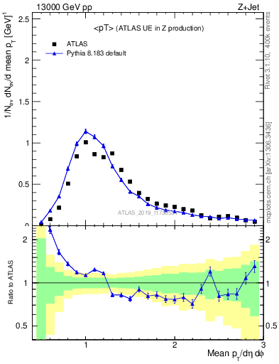 Plot of avgpt in 13000 GeV pp collisions