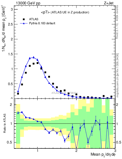 Plot of avgpt in 13000 GeV pp collisions