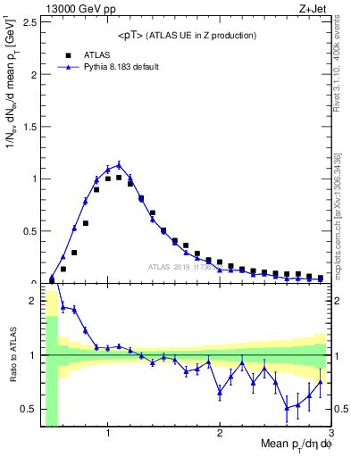 Plot of avgpt in 13000 GeV pp collisions
