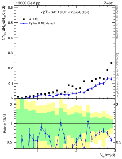 Plot of avgpt in 13000 GeV pp collisions