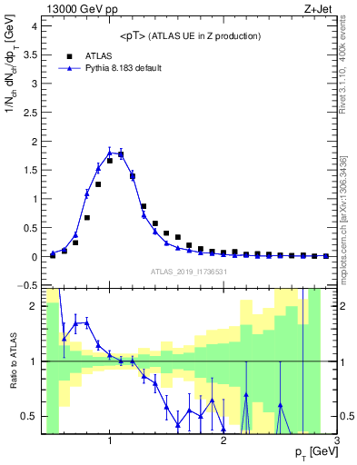 Plot of avgpt in 13000 GeV pp collisions