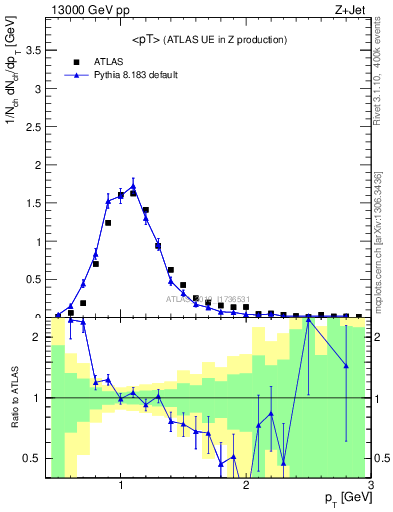 Plot of avgpt in 13000 GeV pp collisions