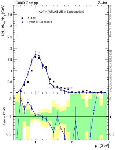 Plot of avgpt in 13000 GeV pp collisions