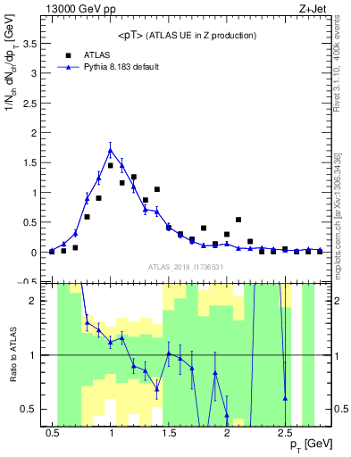 Plot of avgpt in 13000 GeV pp collisions