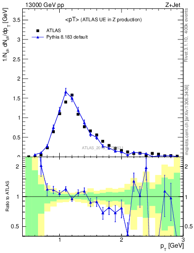 Plot of avgpt in 13000 GeV pp collisions