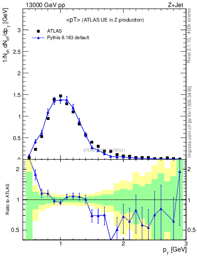Plot of avgpt in 13000 GeV pp collisions