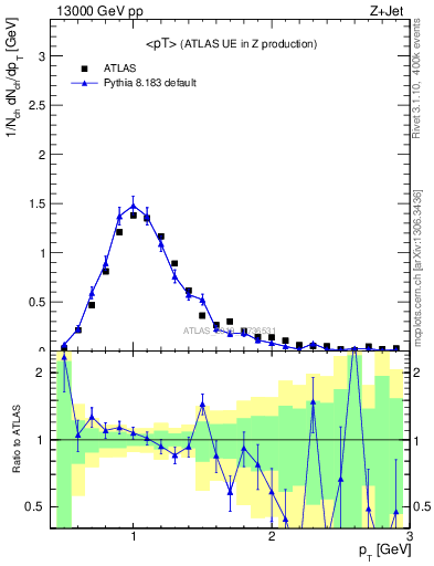 Plot of avgpt in 13000 GeV pp collisions