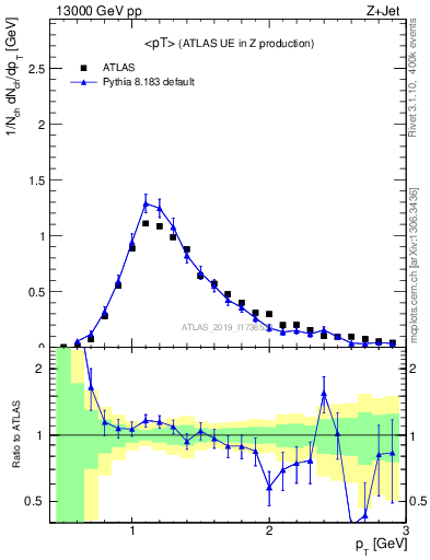 Plot of avgpt in 13000 GeV pp collisions