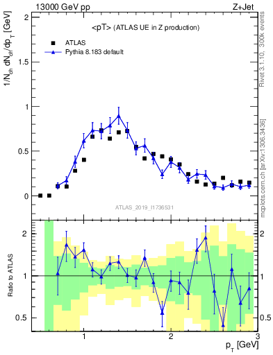 Plot of avgpt in 13000 GeV pp collisions