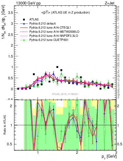 Plot of avgpt in 13000 GeV pp collisions