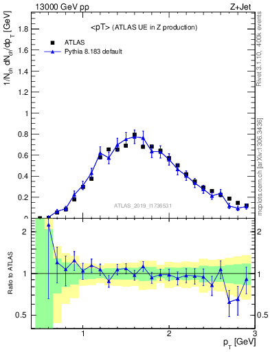 Plot of avgpt in 13000 GeV pp collisions