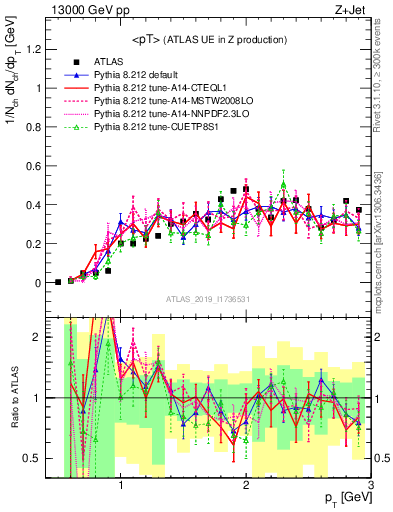 Plot of avgpt in 13000 GeV pp collisions