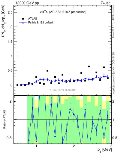 Plot of avgpt in 13000 GeV pp collisions