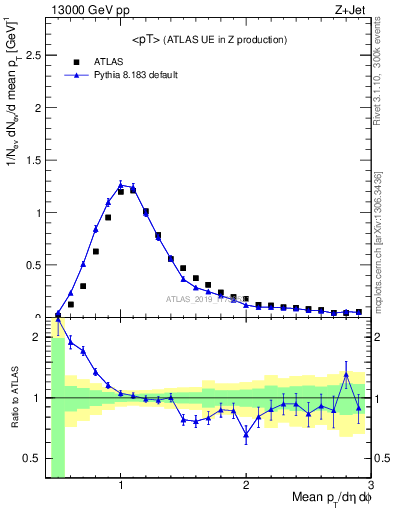 Plot of avgpt in 13000 GeV pp collisions